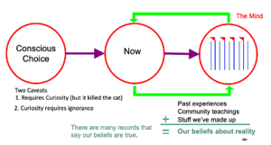 Diagram of how the mind works
